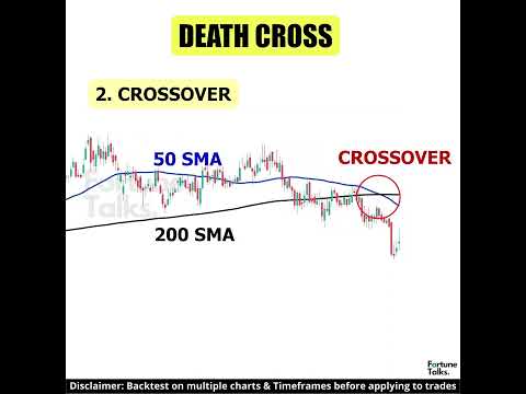 Death Cross Strategy | Moving average death cross | death cross trading strategy | Futures trading